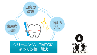 クリーニング、PMTCによって改善、解決
