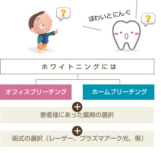 ホワイトニングとは